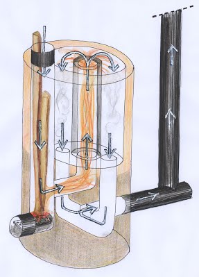poêlito combustion